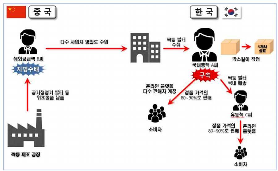 짝통 공기청정기 필터 관련 범죄 개요도 / 출처=기후에너지환경부