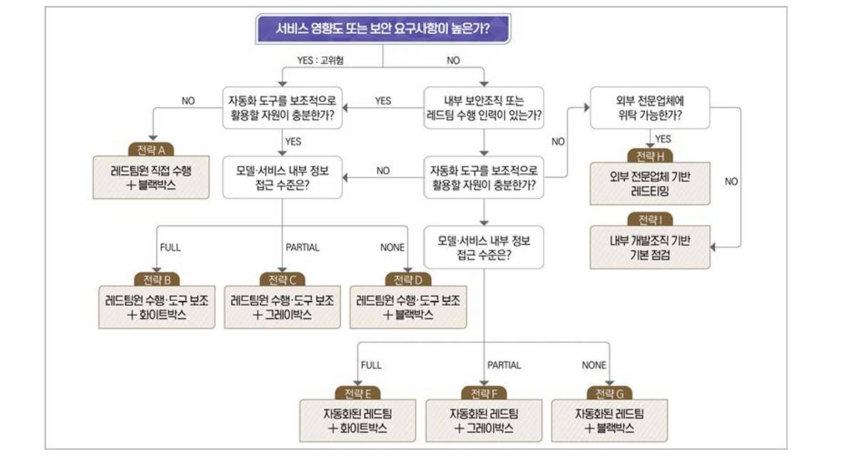 레드티밍 방법론 의사 결정 트리 / 출처=AI 보안 레드티밍 가이드