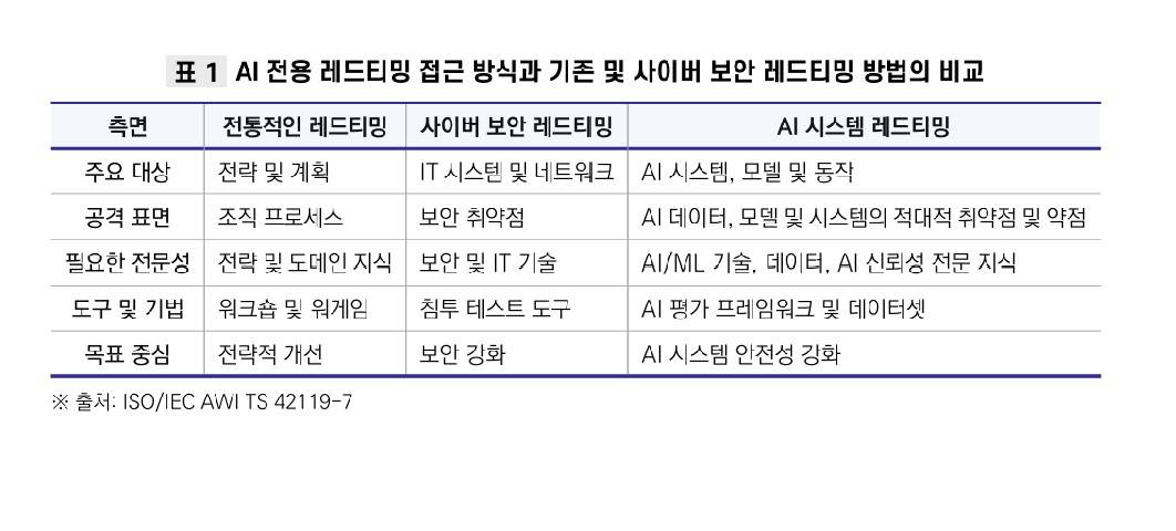 AI 전용 레드티밍 접근 방식과 기존 및 사이버 보안 레드티밍 방법의 비교 / 출처=AI 보안 레드티밍 가이드