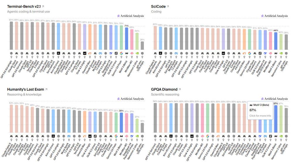 모티프-3 베타 버전의 GPQA-다이아몬드 테스트 정확성은 87%, 터미널-벤치 v2.1도 71%로 높게 확인된다 / 출처=아티피셜애널리시스